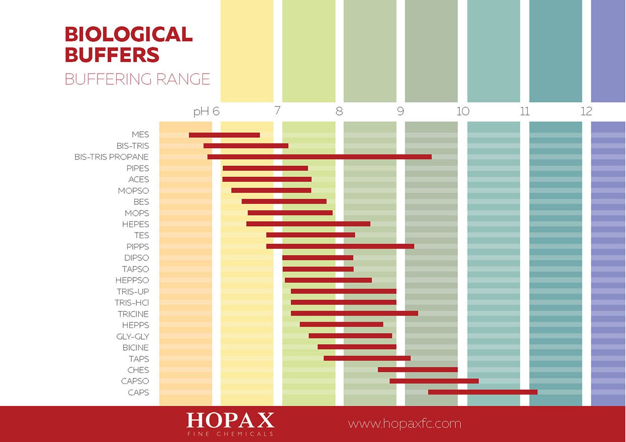 Buffer Ph Chart